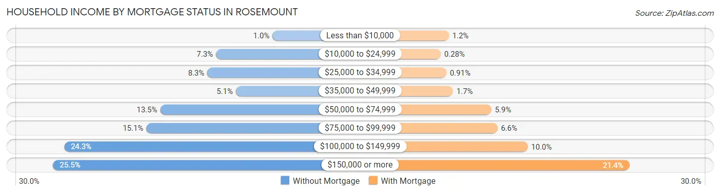 Household Income by Mortgage Status in Rosemount