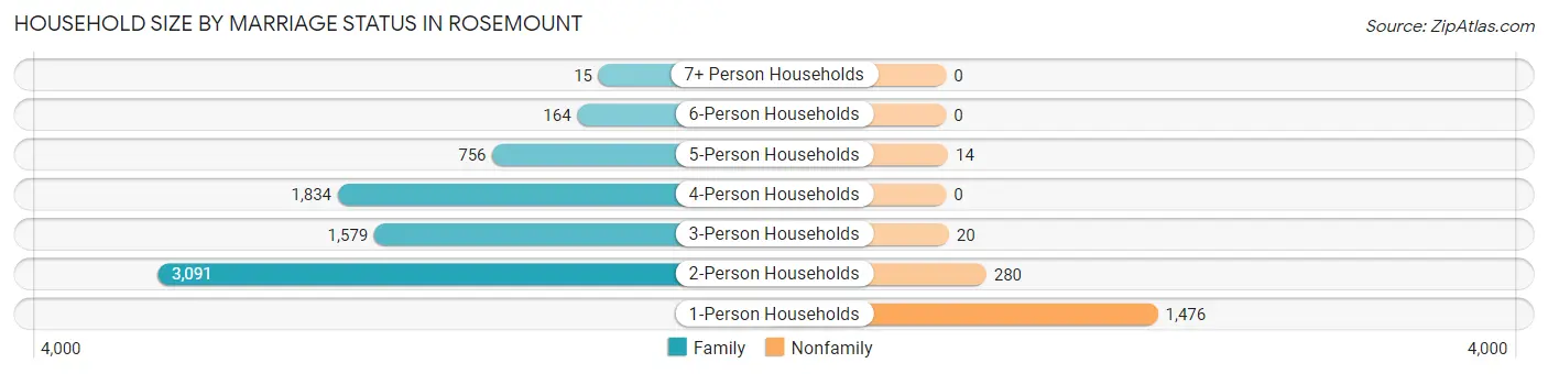 Household Size by Marriage Status in Rosemount