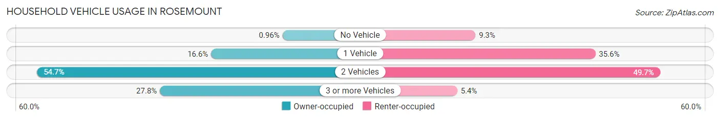 Household Vehicle Usage in Rosemount