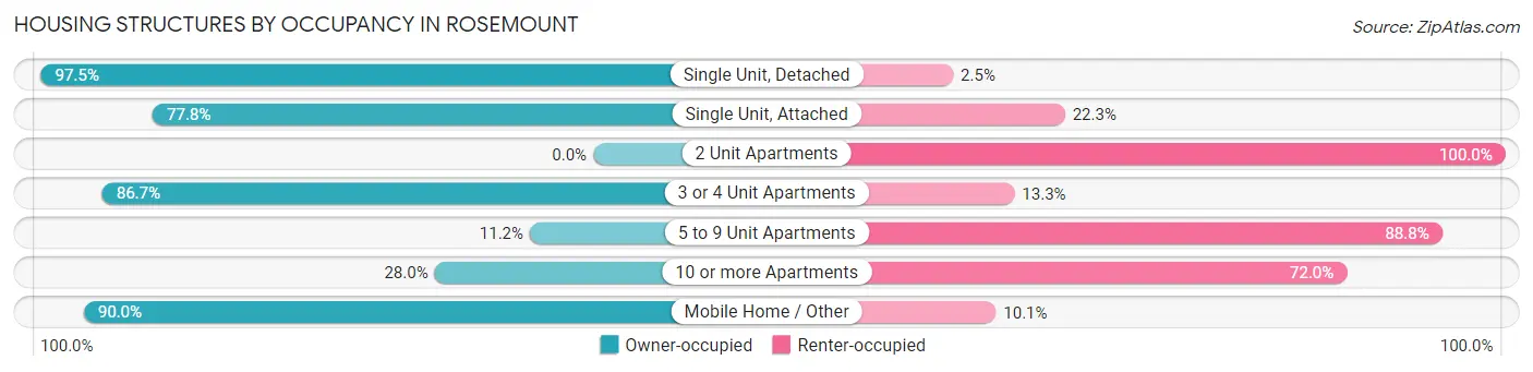 Housing Structures by Occupancy in Rosemount
