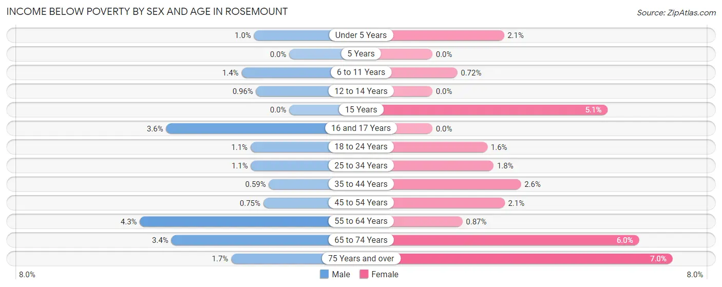 Income Below Poverty by Sex and Age in Rosemount