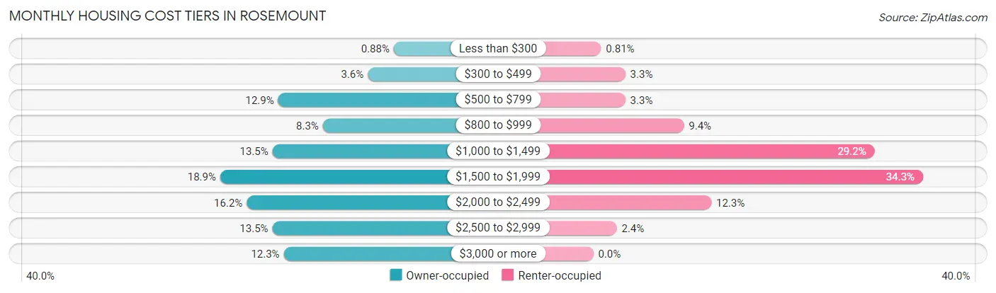 Monthly Housing Cost Tiers in Rosemount