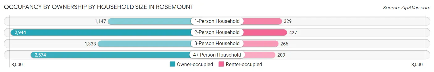Occupancy by Ownership by Household Size in Rosemount