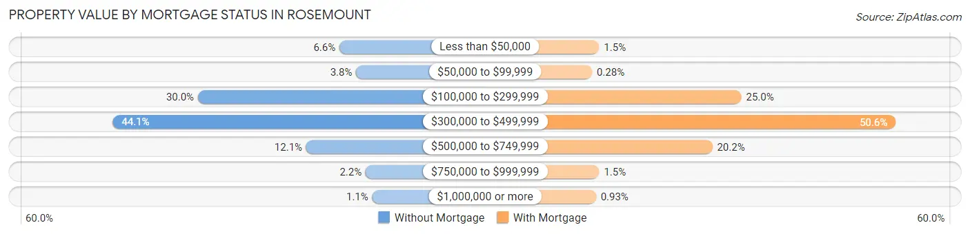 Property Value by Mortgage Status in Rosemount