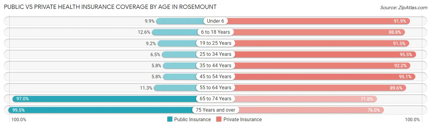 Public vs Private Health Insurance Coverage by Age in Rosemount
