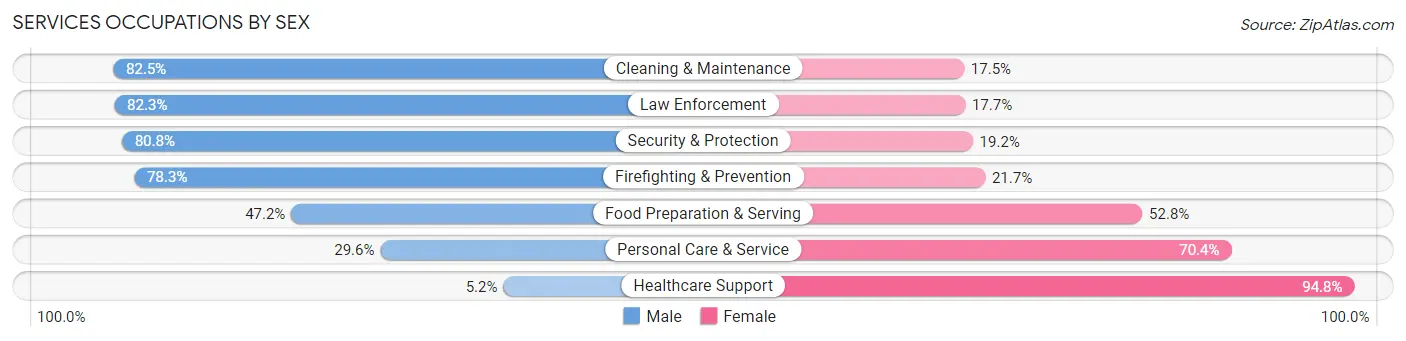 Services Occupations by Sex in Rosemount