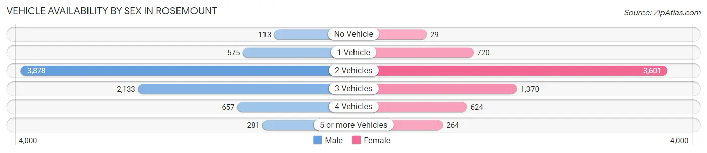 Vehicle Availability by Sex in Rosemount