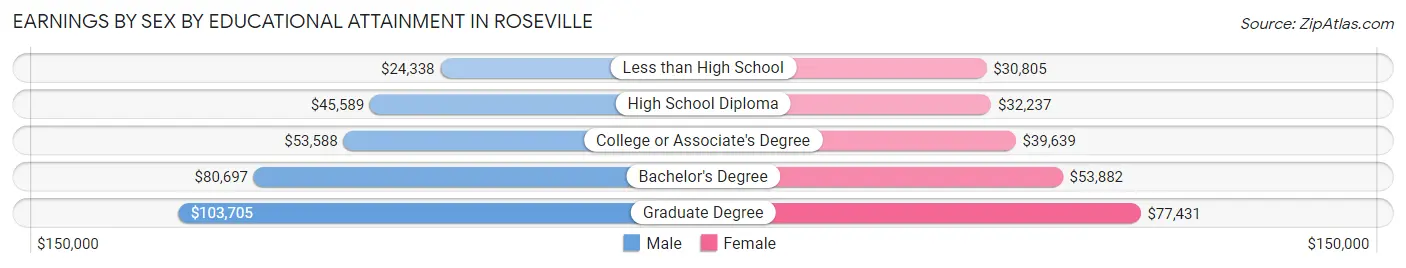 Earnings by Sex by Educational Attainment in Roseville