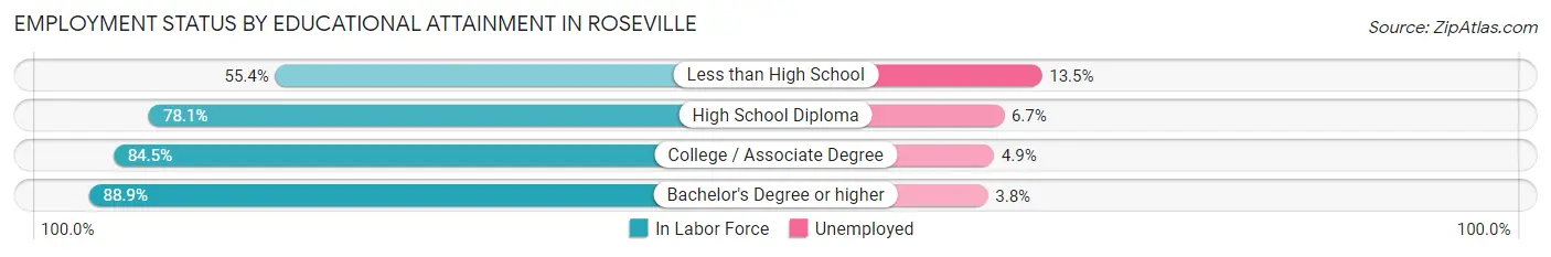 Employment Status by Educational Attainment in Roseville