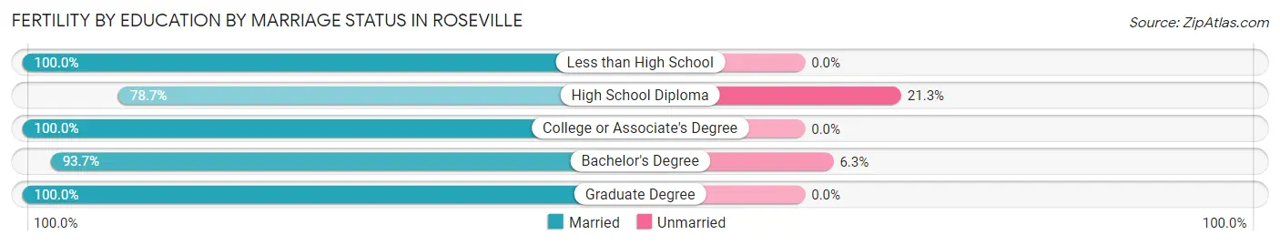 Female Fertility by Education by Marriage Status in Roseville