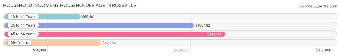 Household Income by Householder Age in Roseville