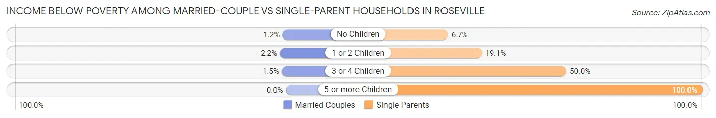 Income Below Poverty Among Married-Couple vs Single-Parent Households in Roseville