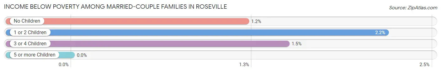 Income Below Poverty Among Married-Couple Families in Roseville