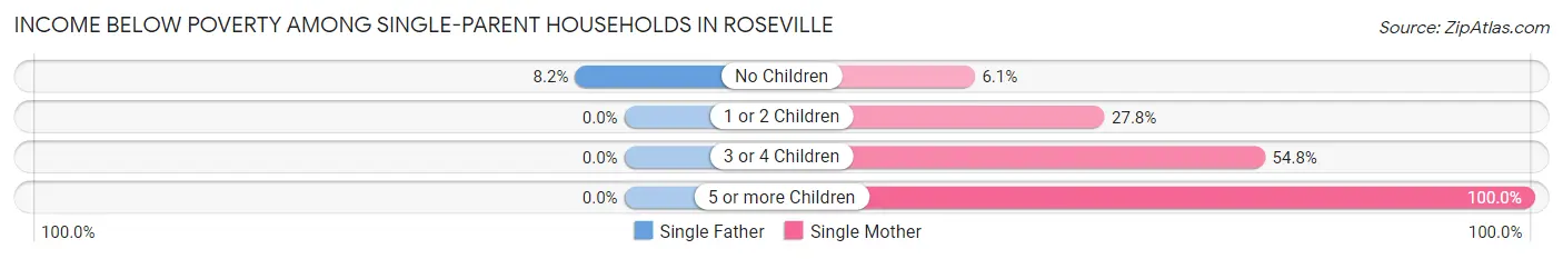 Income Below Poverty Among Single-Parent Households in Roseville