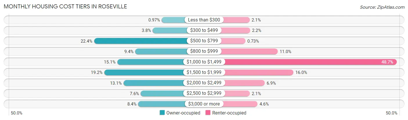 Monthly Housing Cost Tiers in Roseville