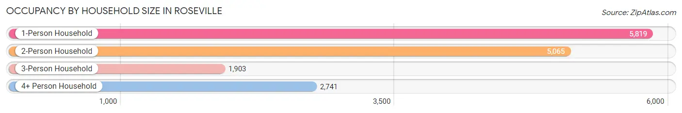 Occupancy by Household Size in Roseville