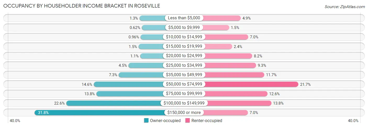 Occupancy by Householder Income Bracket in Roseville