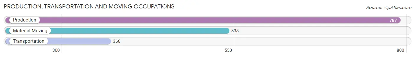 Production, Transportation and Moving Occupations in Roseville