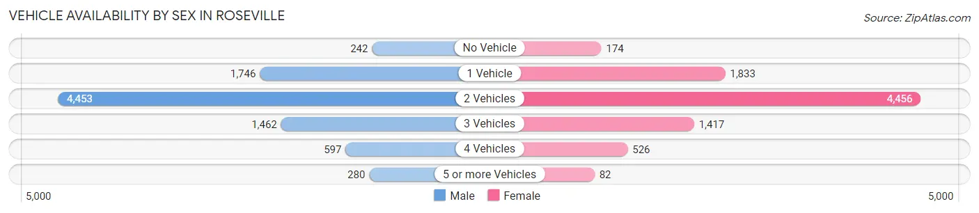 Vehicle Availability by Sex in Roseville