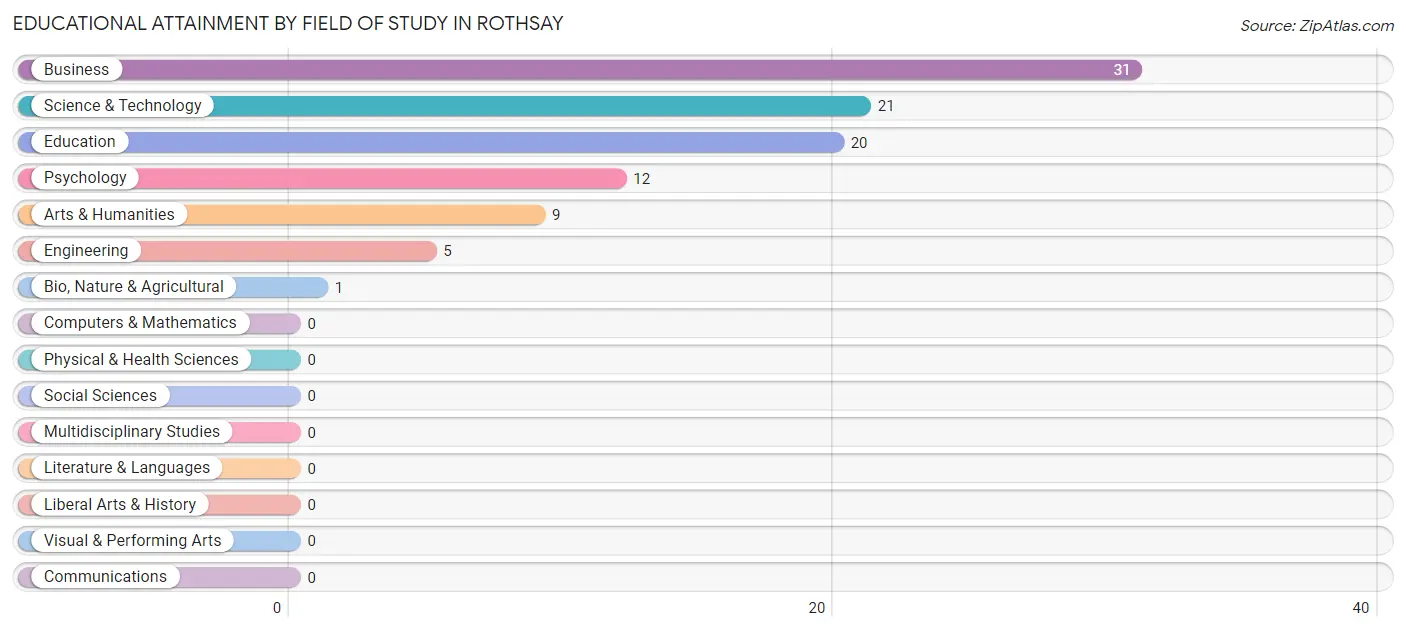 Educational Attainment by Field of Study in Rothsay