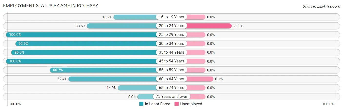 Employment Status by Age in Rothsay