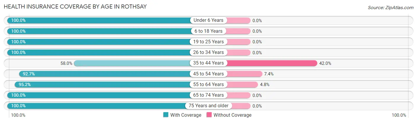 Health Insurance Coverage by Age in Rothsay