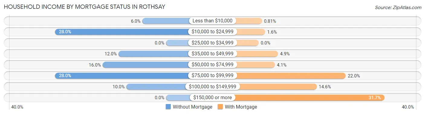 Household Income by Mortgage Status in Rothsay
