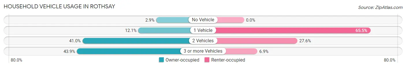 Household Vehicle Usage in Rothsay