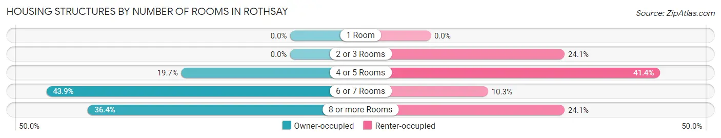 Housing Structures by Number of Rooms in Rothsay