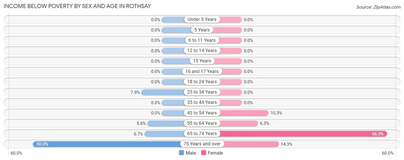 Income Below Poverty by Sex and Age in Rothsay