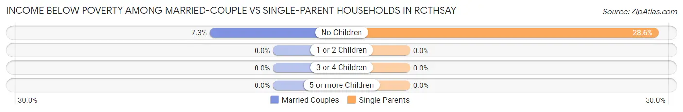 Income Below Poverty Among Married-Couple vs Single-Parent Households in Rothsay