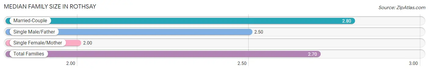 Median Family Size in Rothsay