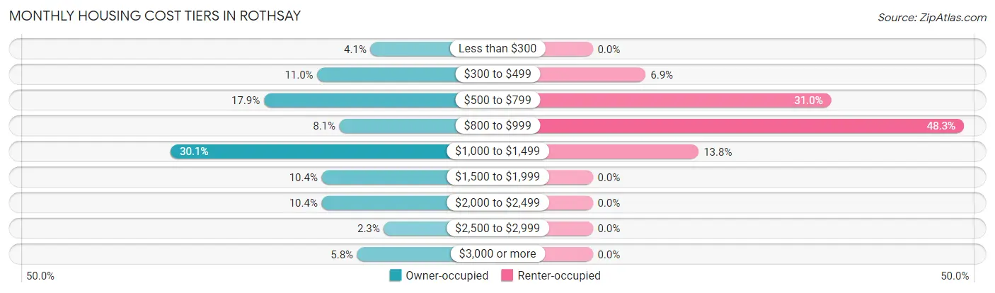 Monthly Housing Cost Tiers in Rothsay