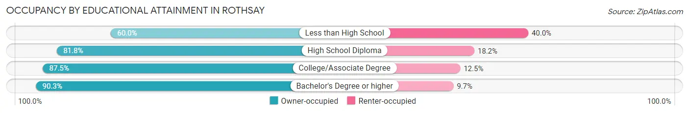 Occupancy by Educational Attainment in Rothsay