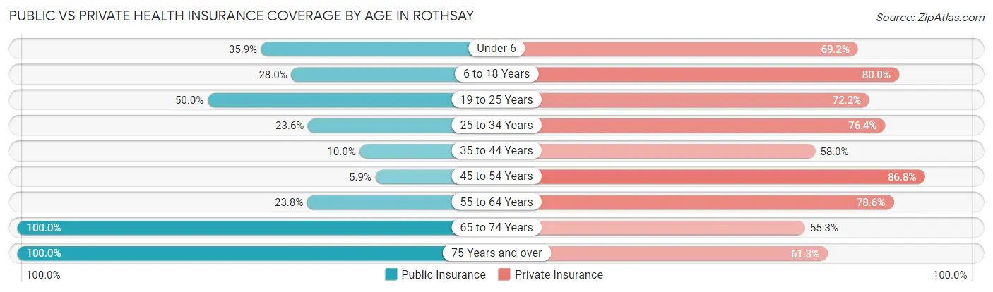 Public vs Private Health Insurance Coverage by Age in Rothsay