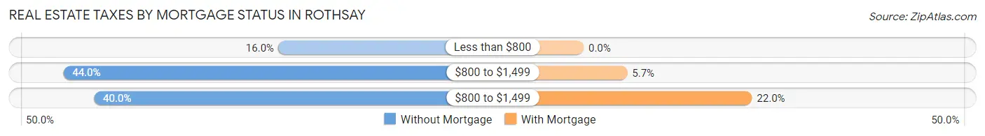 Real Estate Taxes by Mortgage Status in Rothsay
