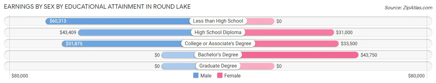 Earnings by Sex by Educational Attainment in Round Lake