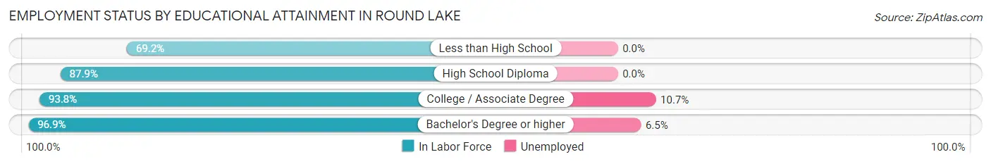 Employment Status by Educational Attainment in Round Lake