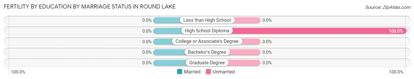 Female Fertility by Education by Marriage Status in Round Lake