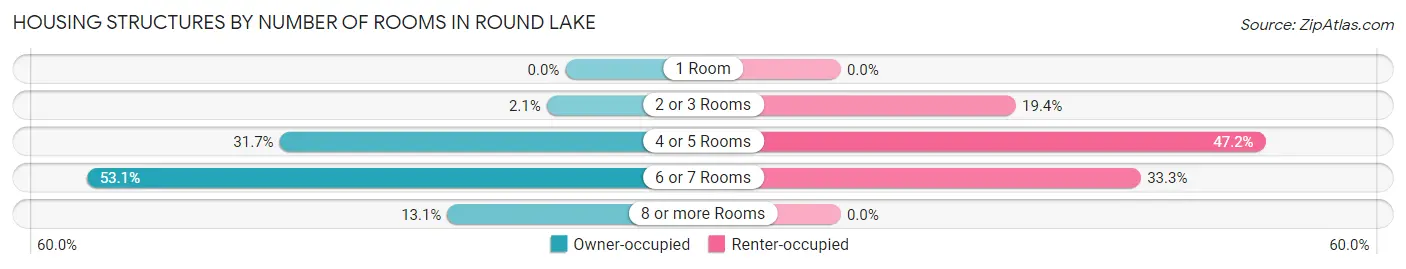 Housing Structures by Number of Rooms in Round Lake