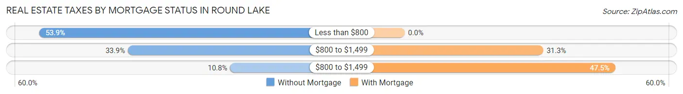 Real Estate Taxes by Mortgage Status in Round Lake