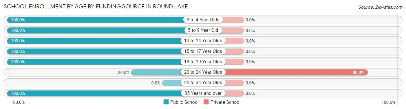 School Enrollment by Age by Funding Source in Round Lake