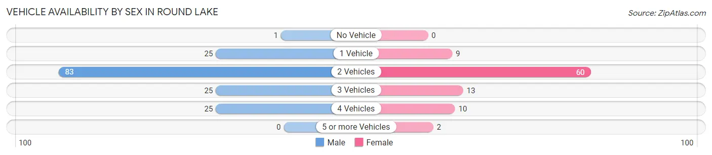 Vehicle Availability by Sex in Round Lake