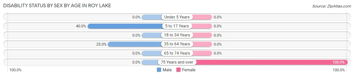 Disability Status by Sex by Age in Roy Lake