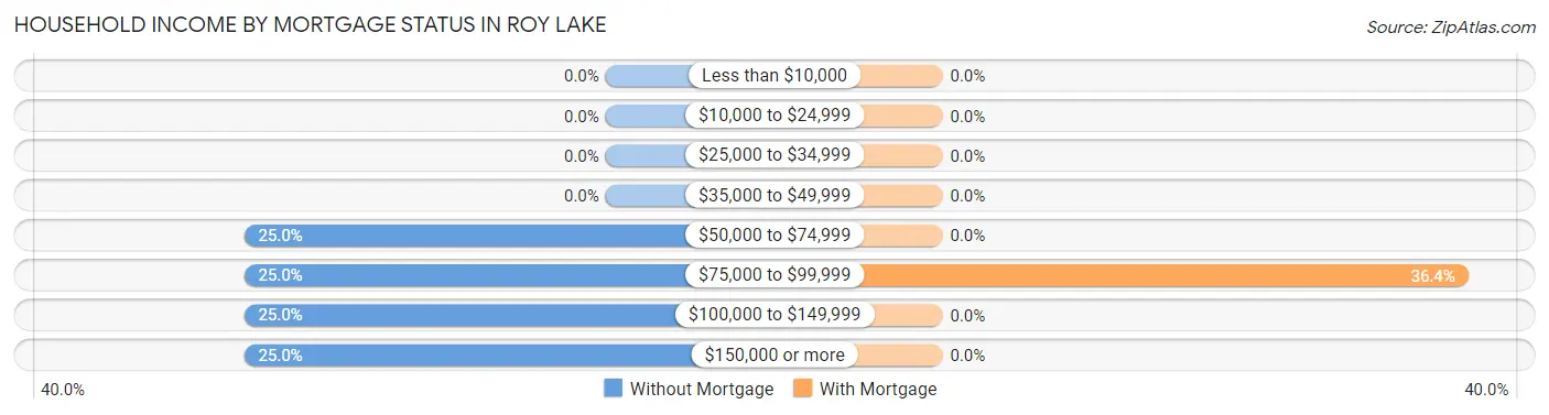 Household Income by Mortgage Status in Roy Lake