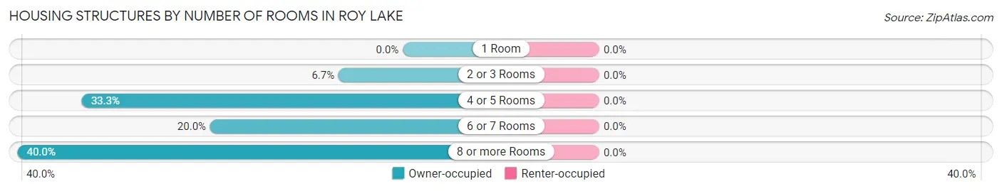 Housing Structures by Number of Rooms in Roy Lake