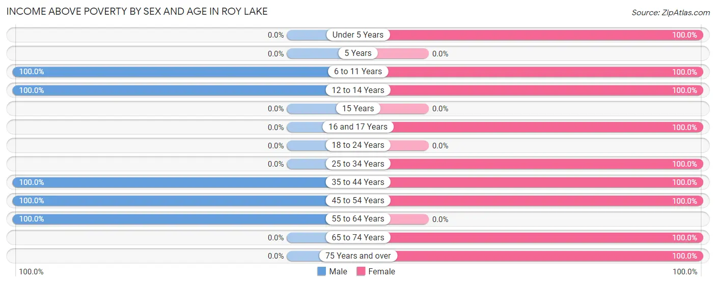 Income Above Poverty by Sex and Age in Roy Lake