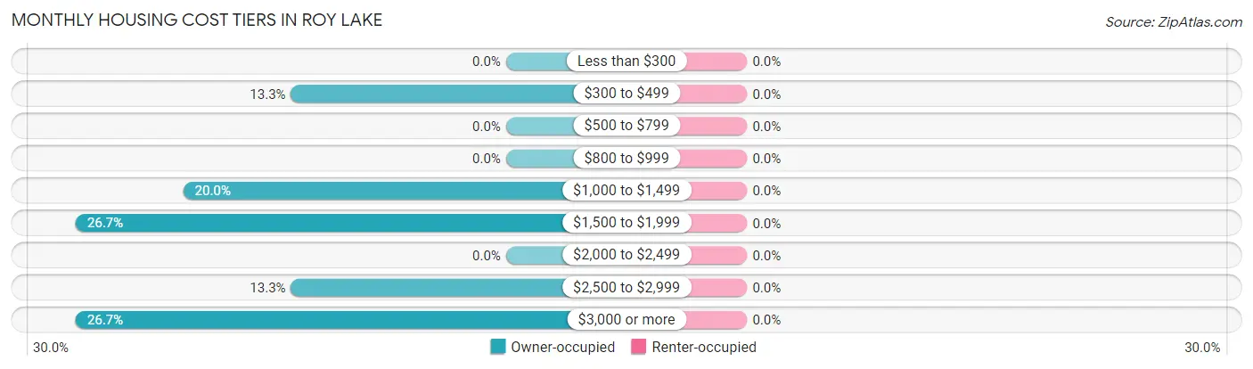 Monthly Housing Cost Tiers in Roy Lake