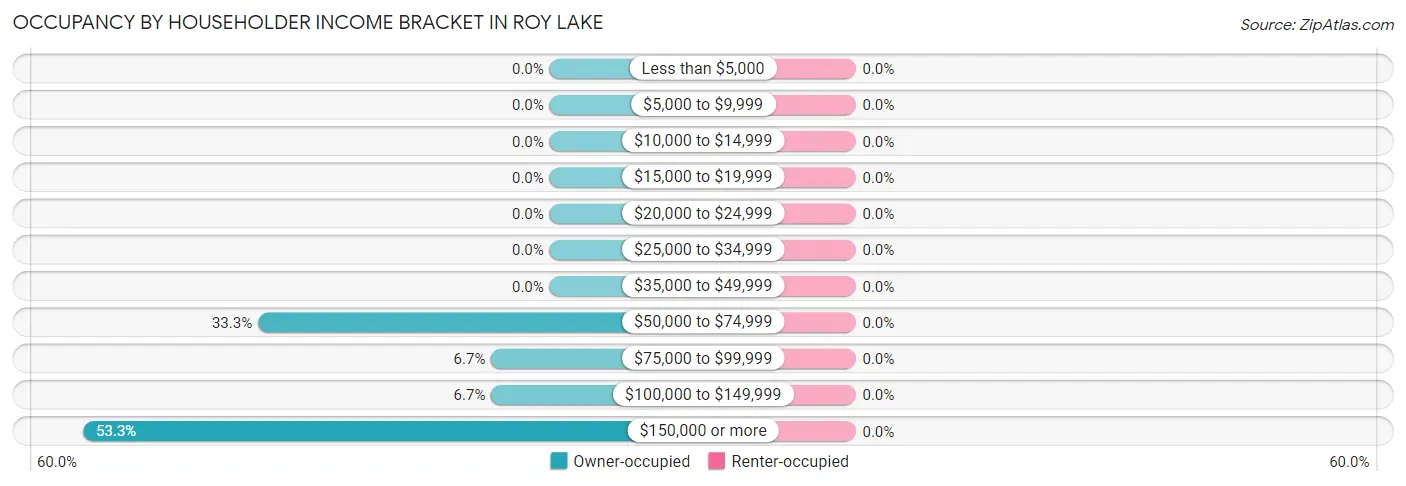 Occupancy by Householder Income Bracket in Roy Lake