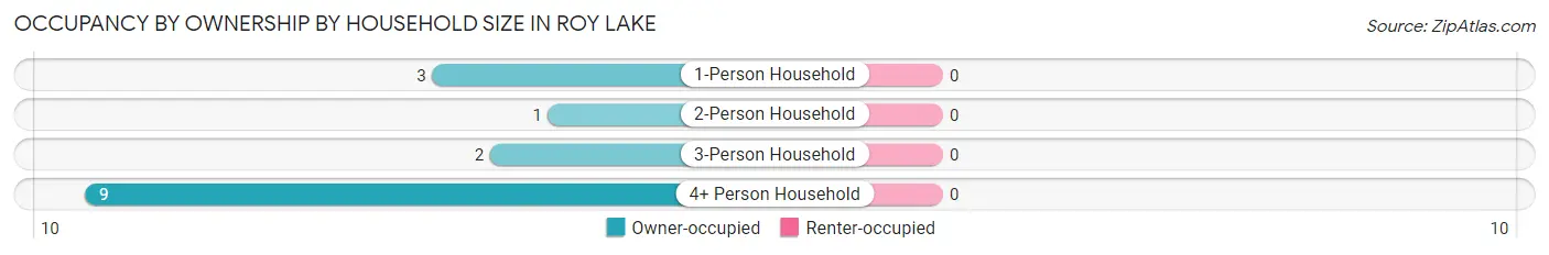 Occupancy by Ownership by Household Size in Roy Lake